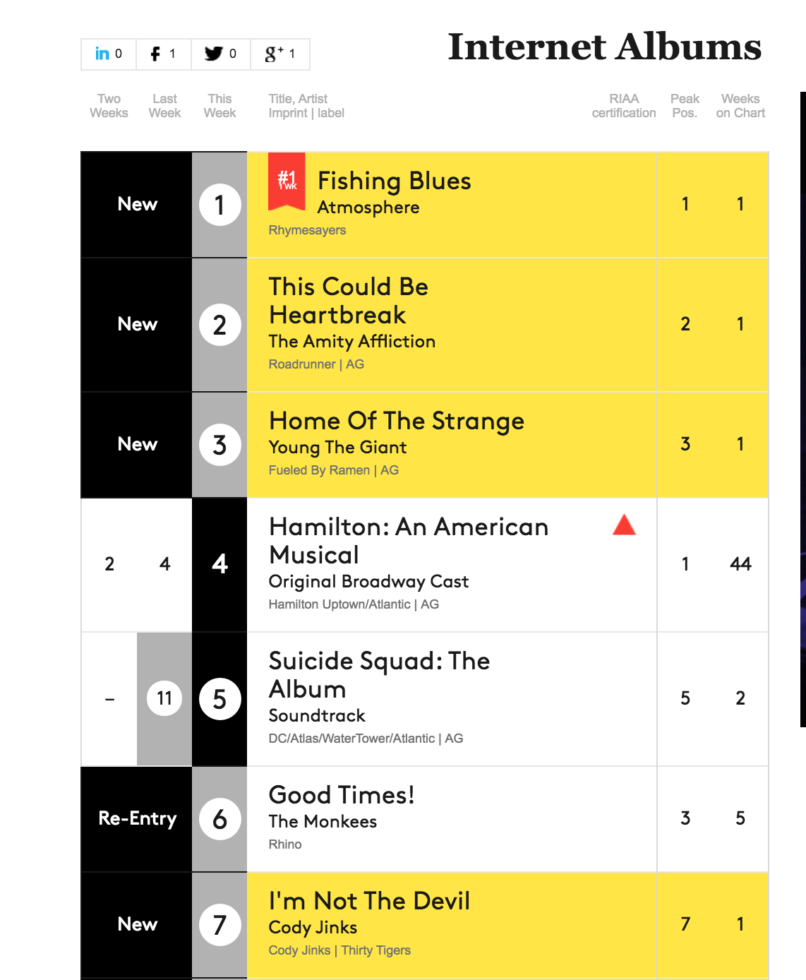Billboard Country Charts